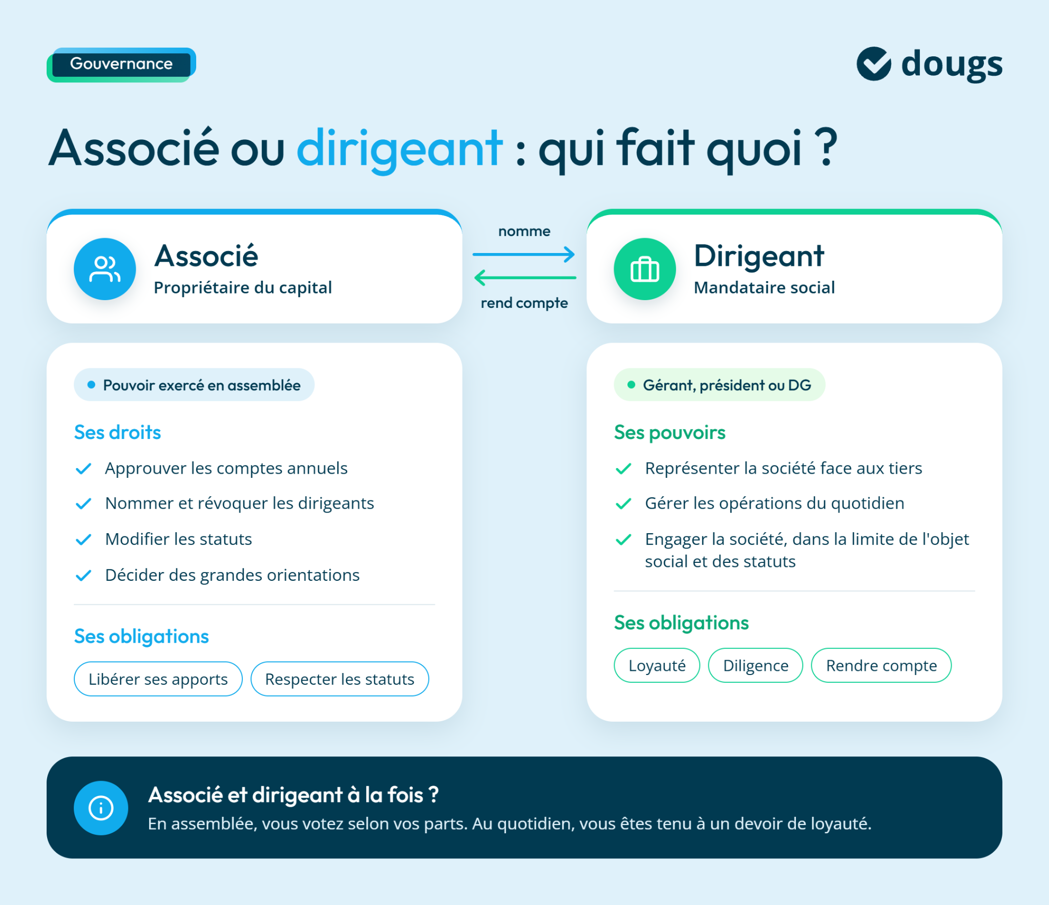 Schéma explicatif sur la gouvernance d'entreprise, détaillant les rôles associés et dirigeants avec droits et obligations