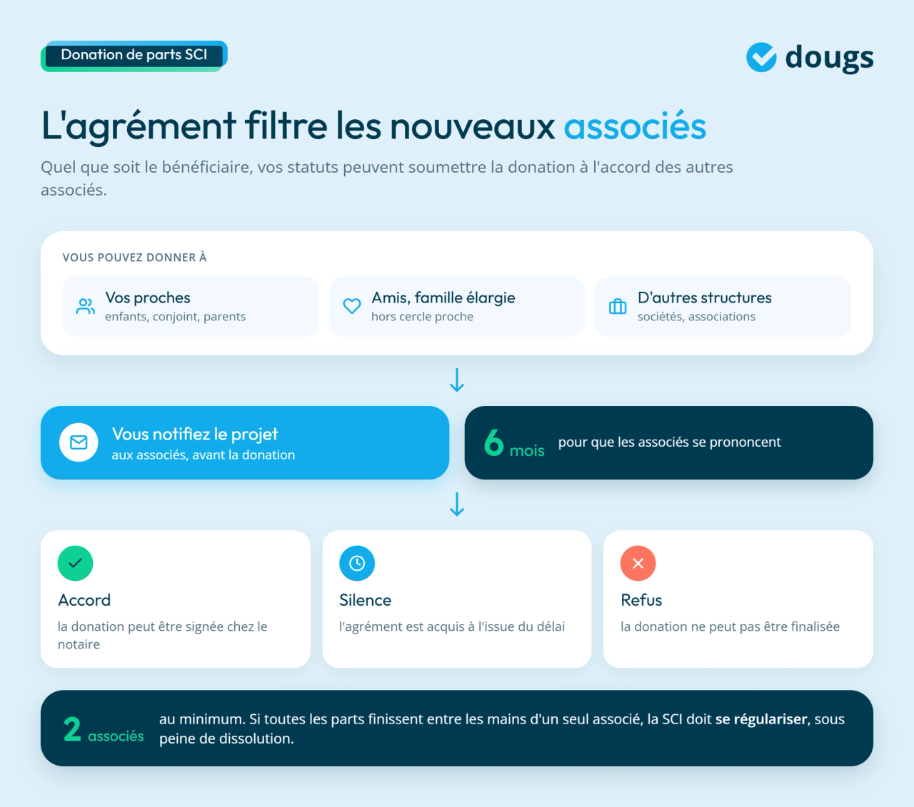 infographie sur les conditions pour une cession gratuite de parts de SCI