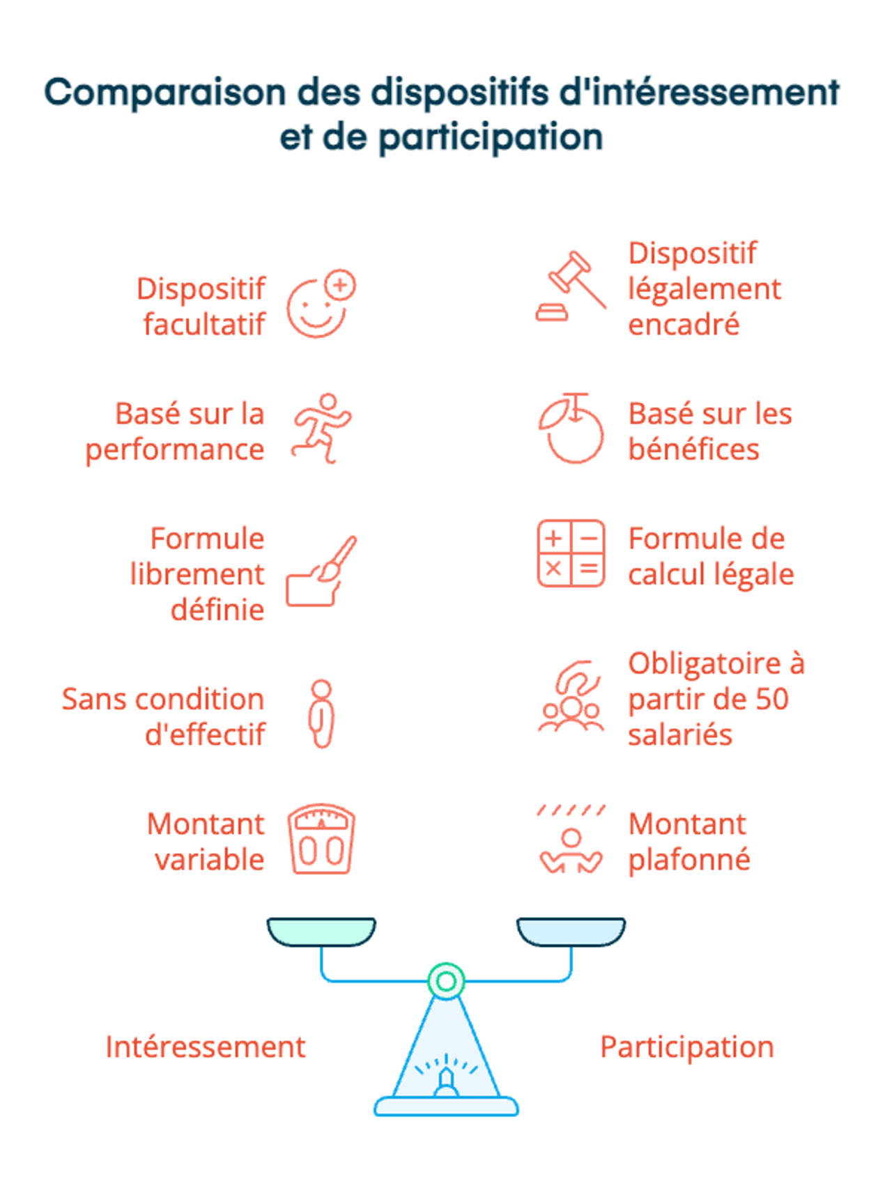 Comparaison des dispositifs d'intéressement et de participation
