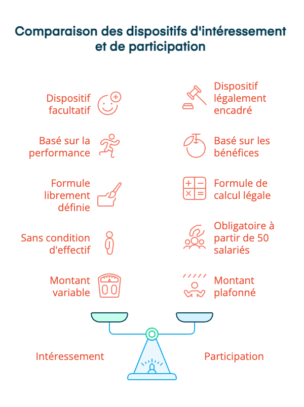 Comparaison des dispositifs d'intéressement et de participation