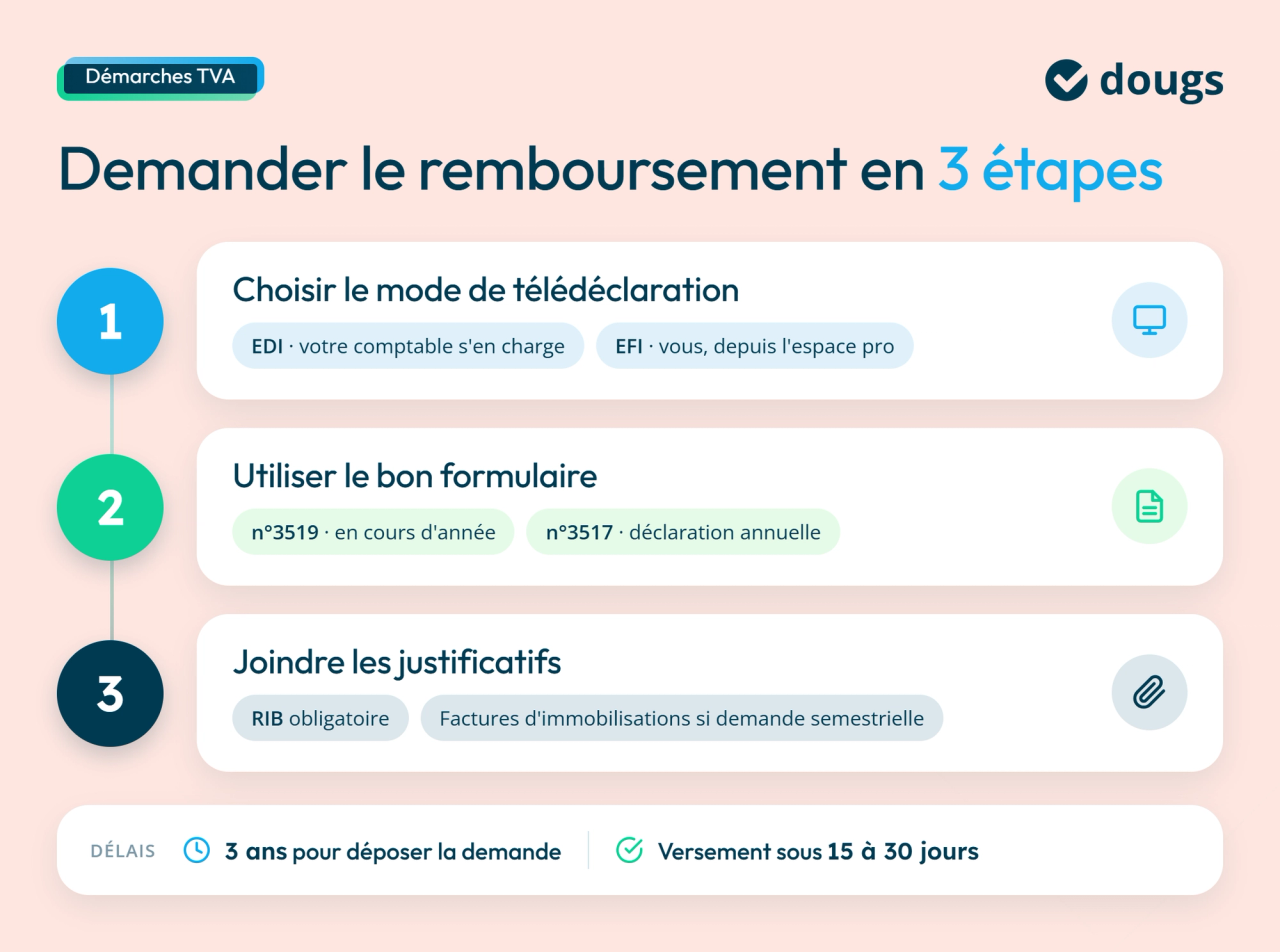 Les étapes pour demander le remboursement du crédit de TVA