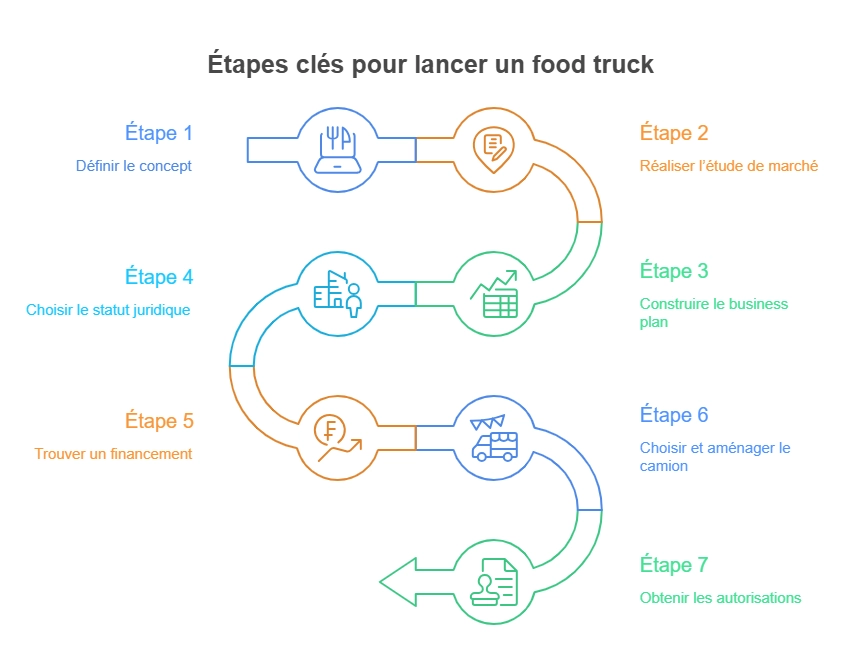 Infographie sur les 7 étapes pour ouvrir un food truck