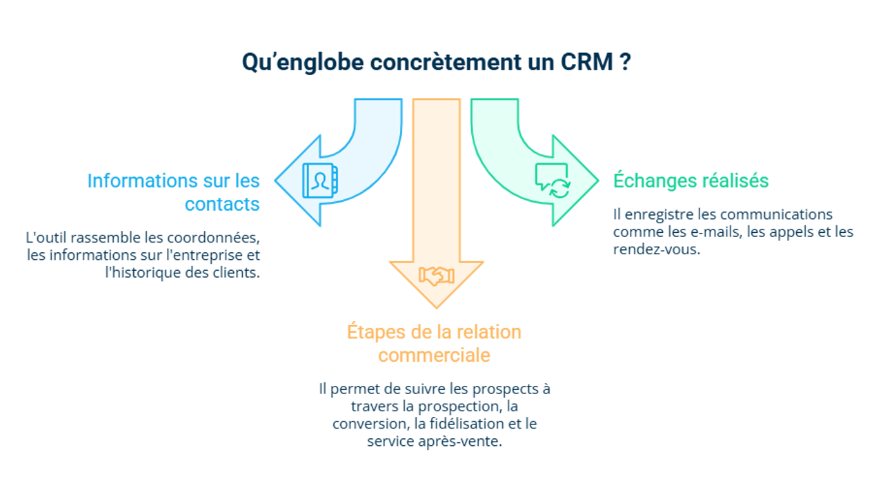 Infographie sur ce qu'englobe un CRM