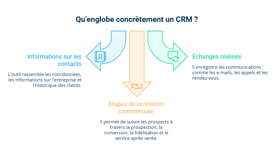 Infographie sur ce qu'englobe un CRM