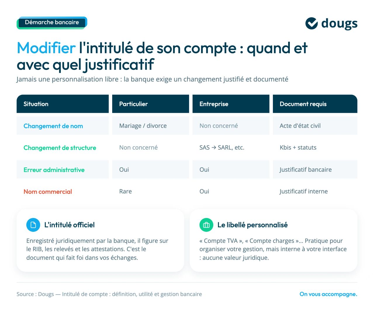 modifier intitulé de compte