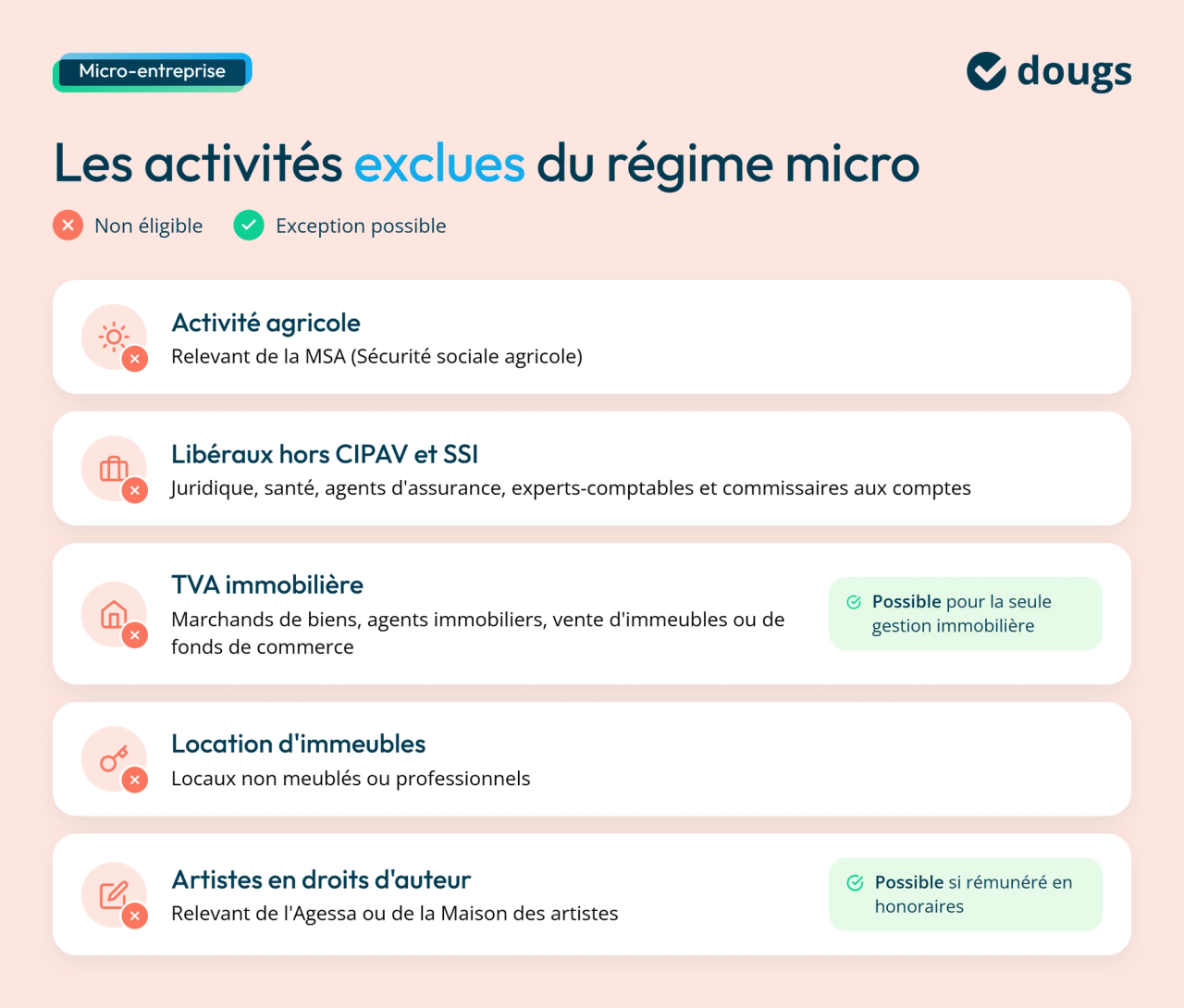 Infographie présentant les principales activités exclues du régime de la micro-entreprise, notamment certaines activités agricoles, libérales et immobilières, ainsi que les exceptions possibles pour certaines situations.