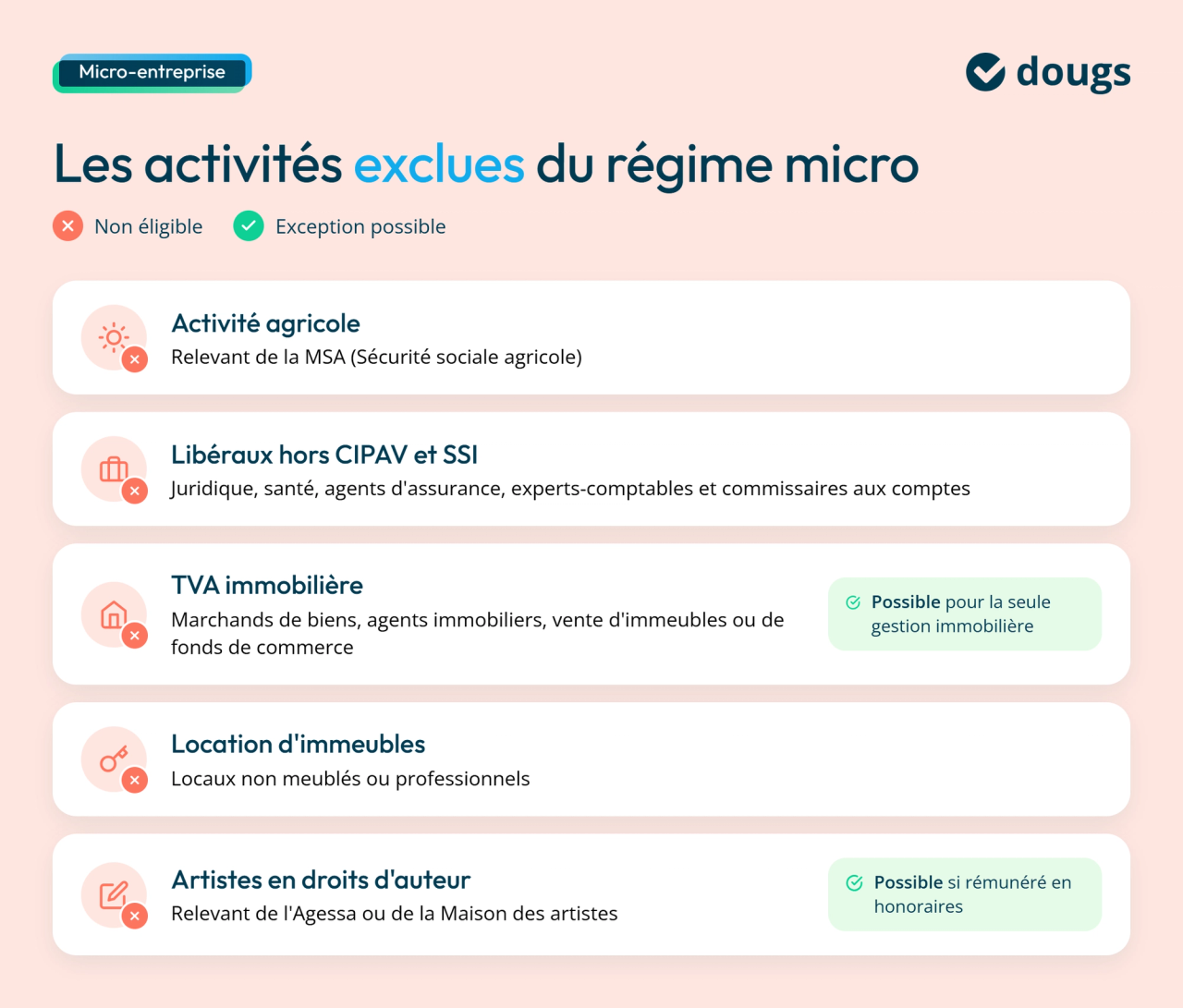 Infographie présentant les principales activités exclues du régime de la micro-entreprise, notamment certaines activités agricoles, libérales et immobilières, ainsi que les exceptions possibles pour certaines situations.
