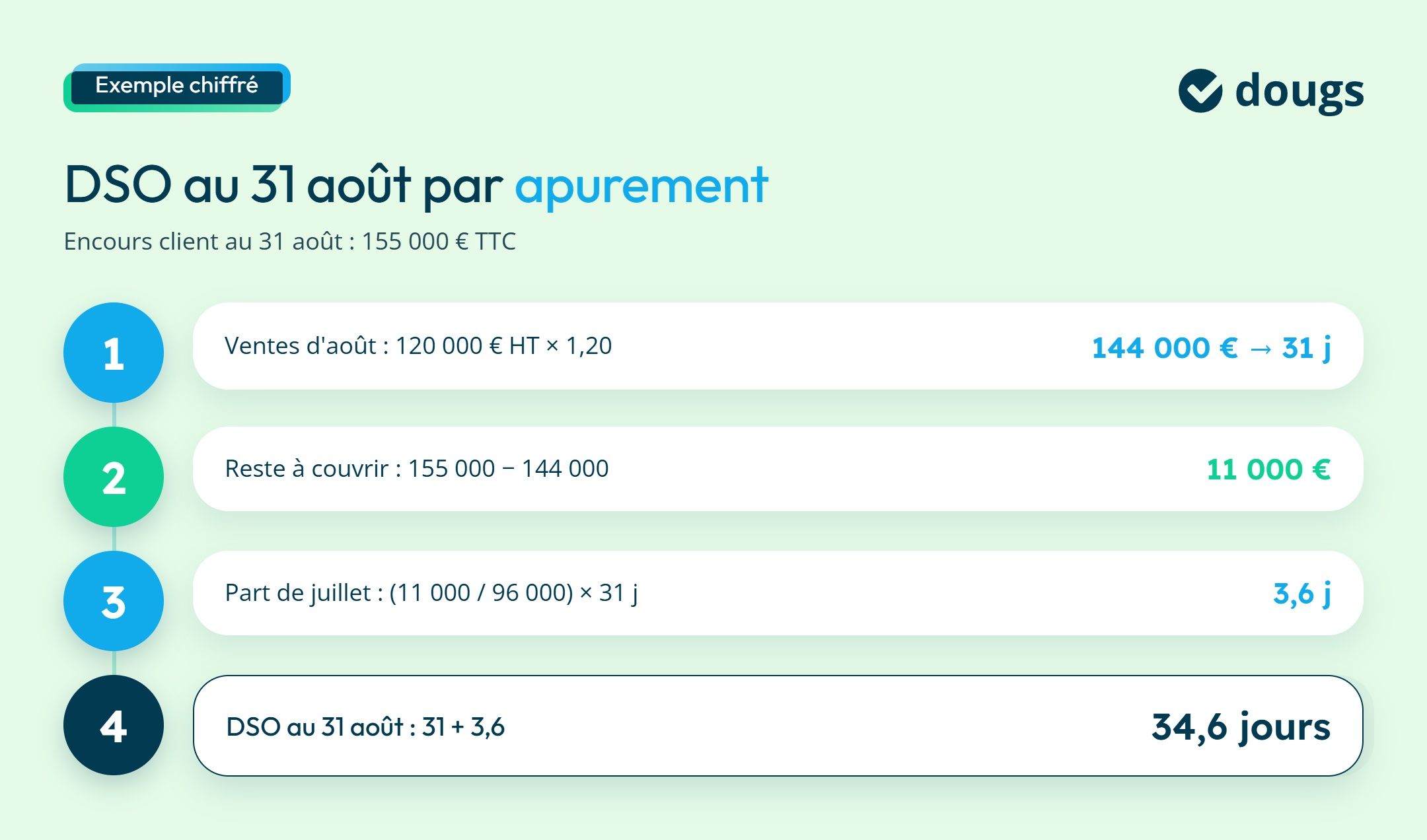 Infographie calcul-dso-apurement-exemple