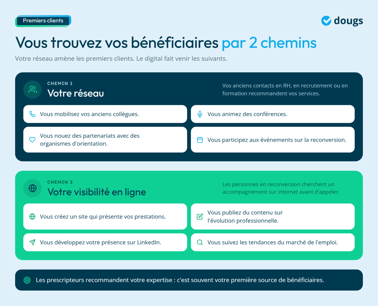Infographie - Comment trouver des bénéficiaires ?