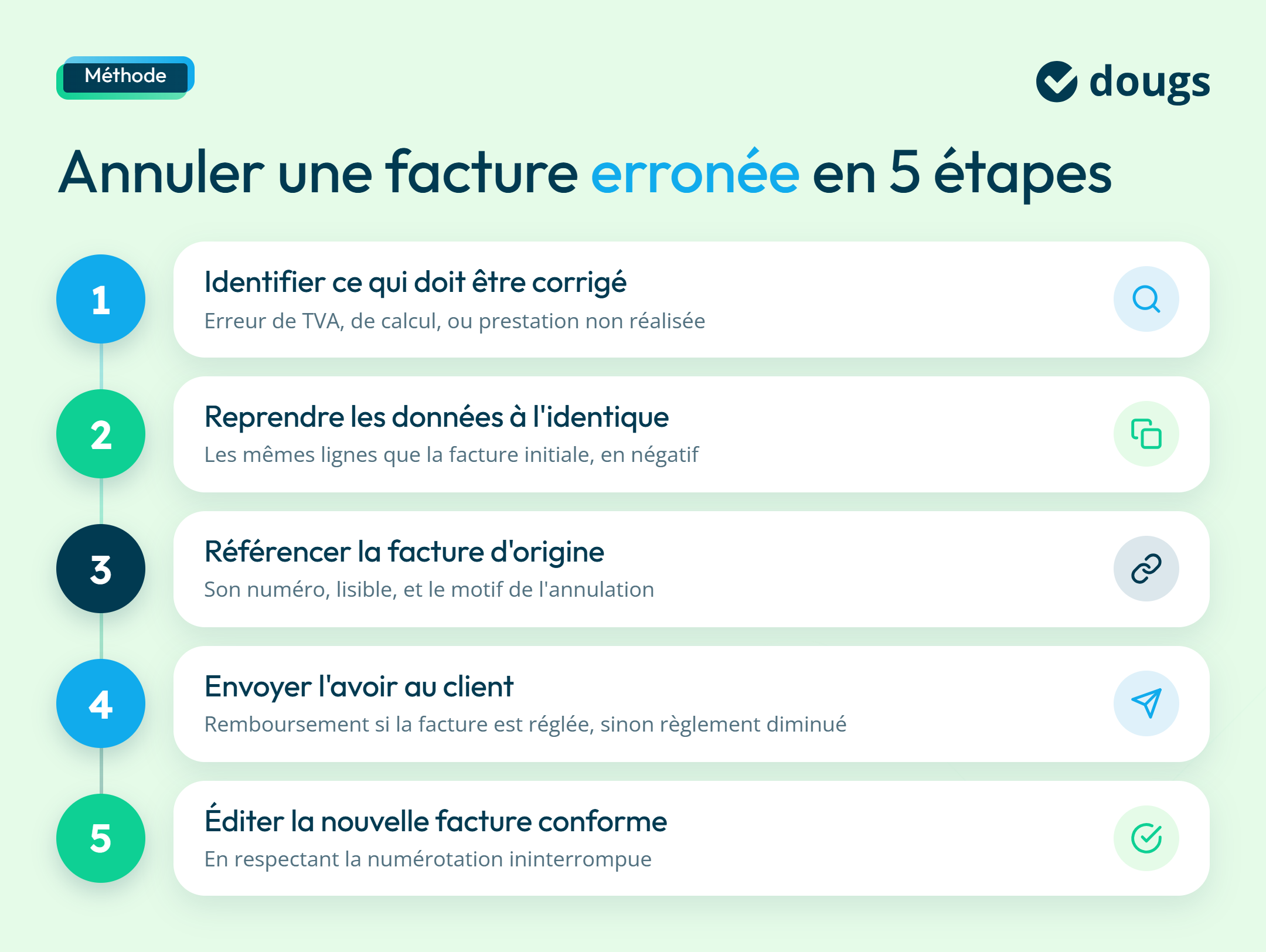 Diagramme explicatif sur l'annulation d'une facture erronée en 5 étapes avec des sections colorées et du texte.