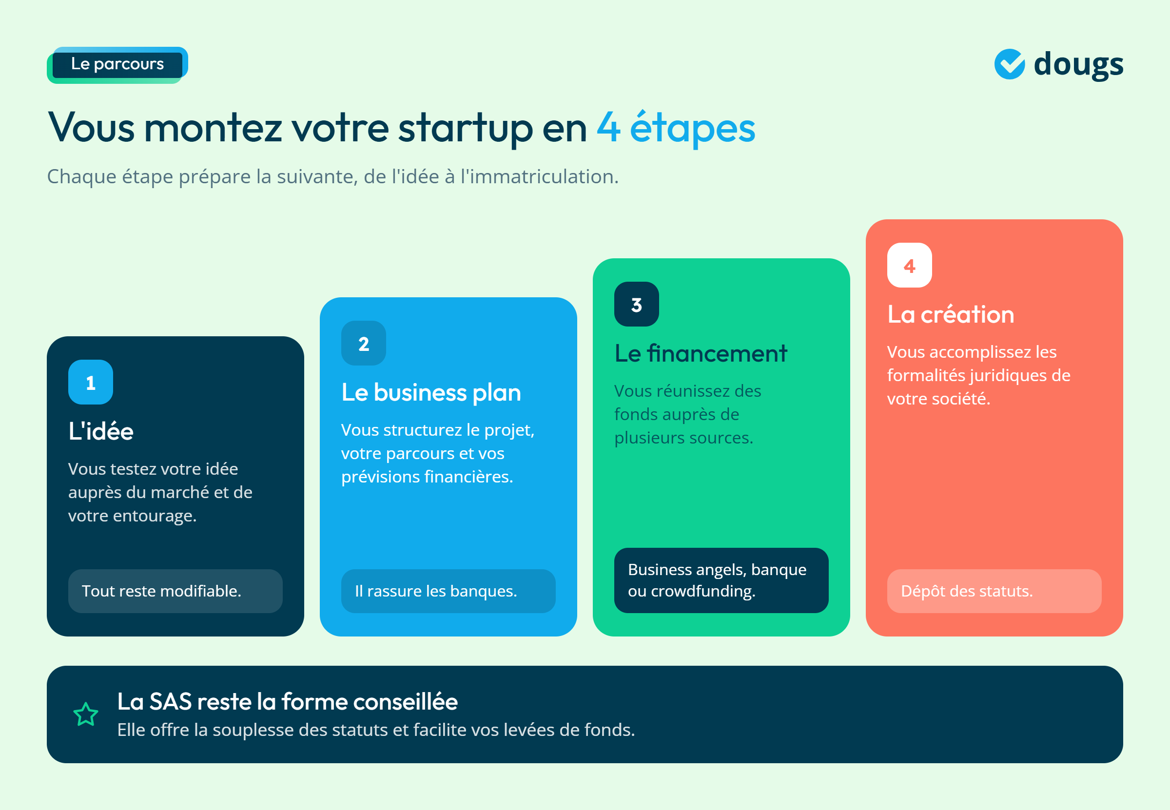 Infographie - Les étapes pour monter une startup