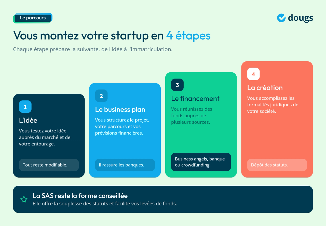 Infographie - Les étapes pour monter une startup