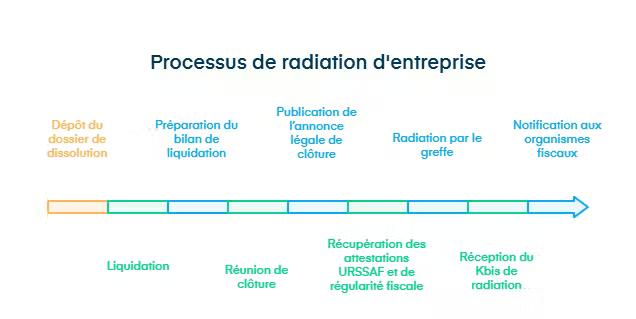 precessus de radiation d'entreprise