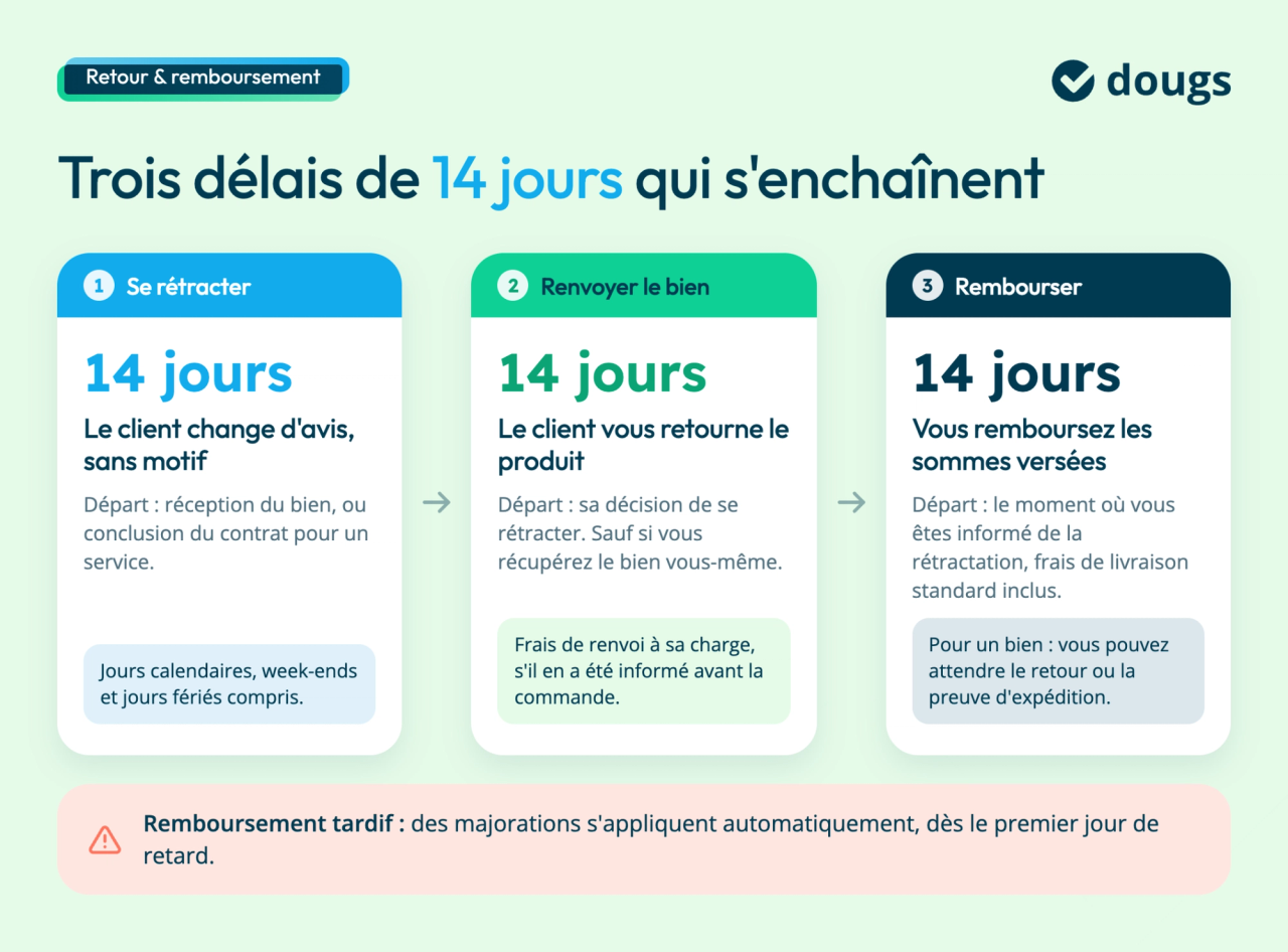 Graphique expliquant les délais de 14 jours pour le droit de rétractation en achat en ligne avec étapes de retour et remboursement