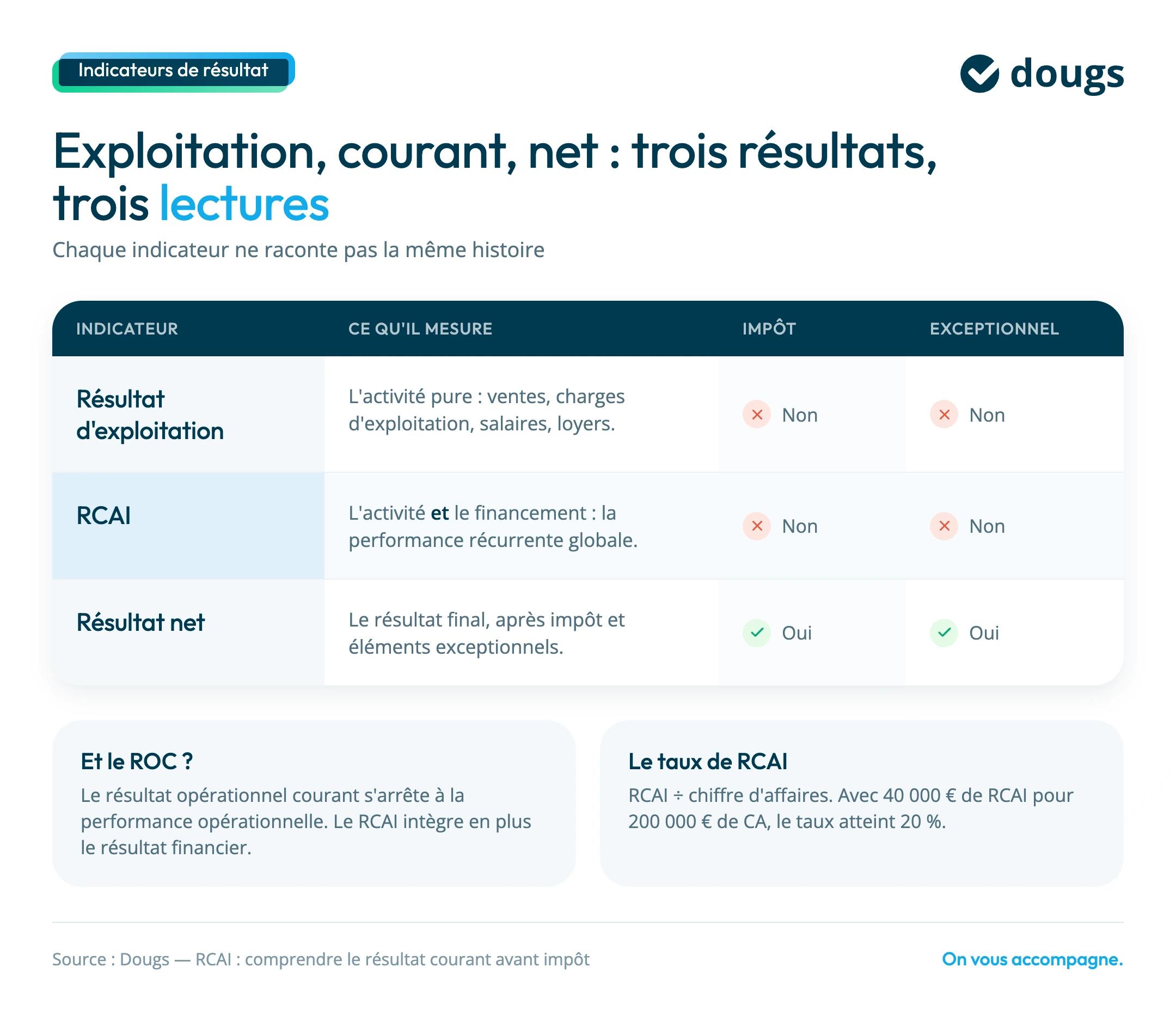 autres indicateurs complementaires au RCAI