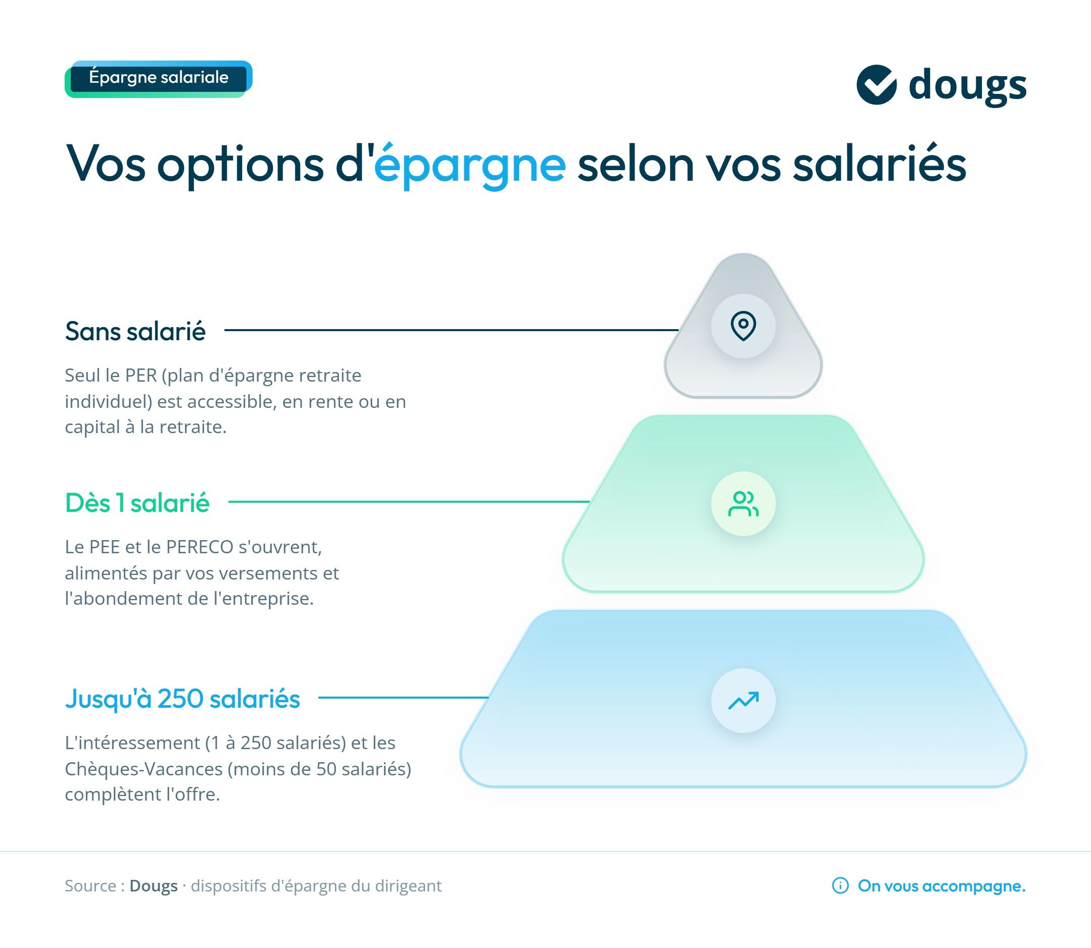 Infographie options d'épargne selon vos salariés