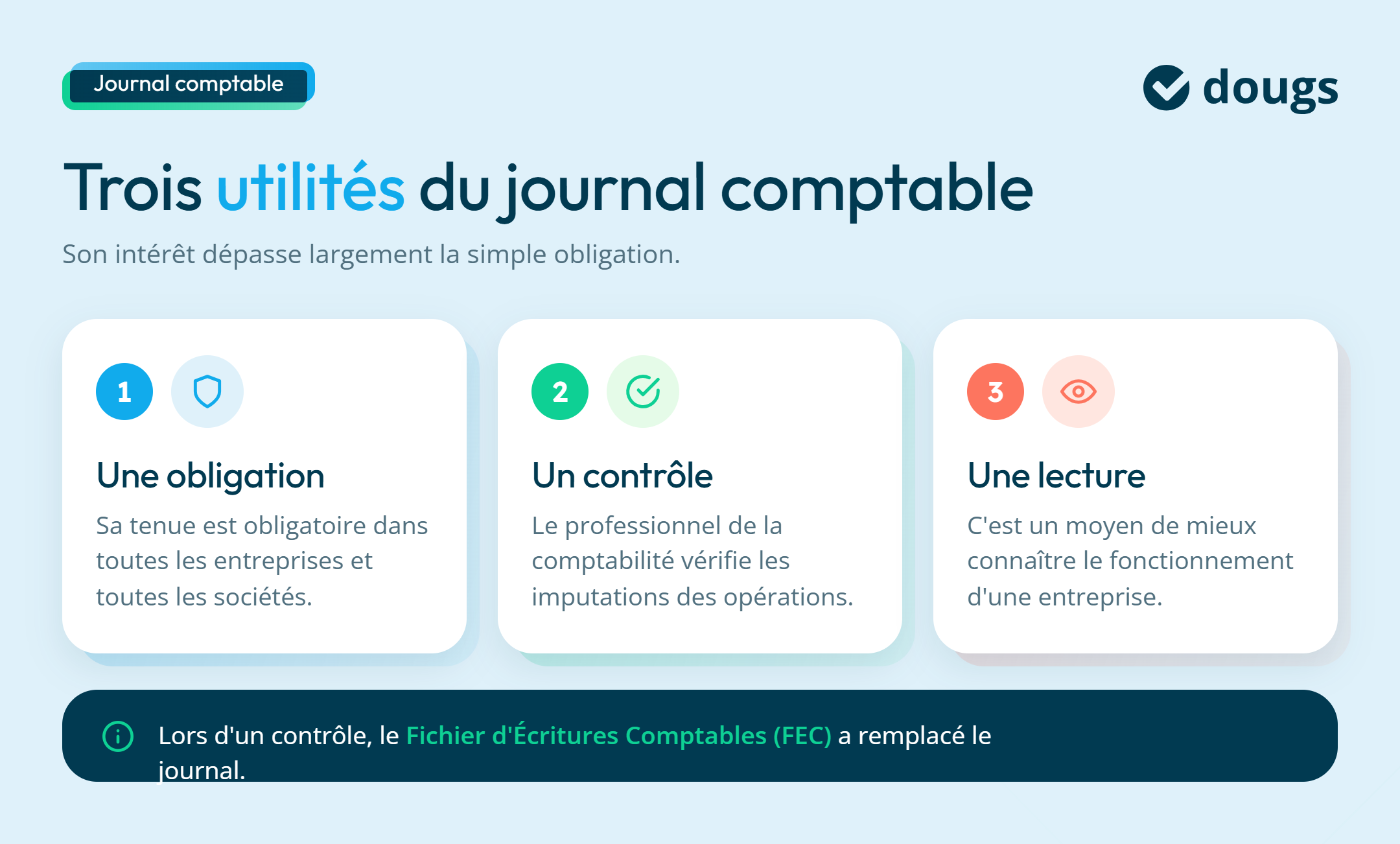 Diagramme explicatif présentant trois utilités du journal comptable : respecter une obligation comptable, contrôler l’imputation des opérations et mieux comprendre le fonctionnement de l’entreprise, sections colorées et texte.