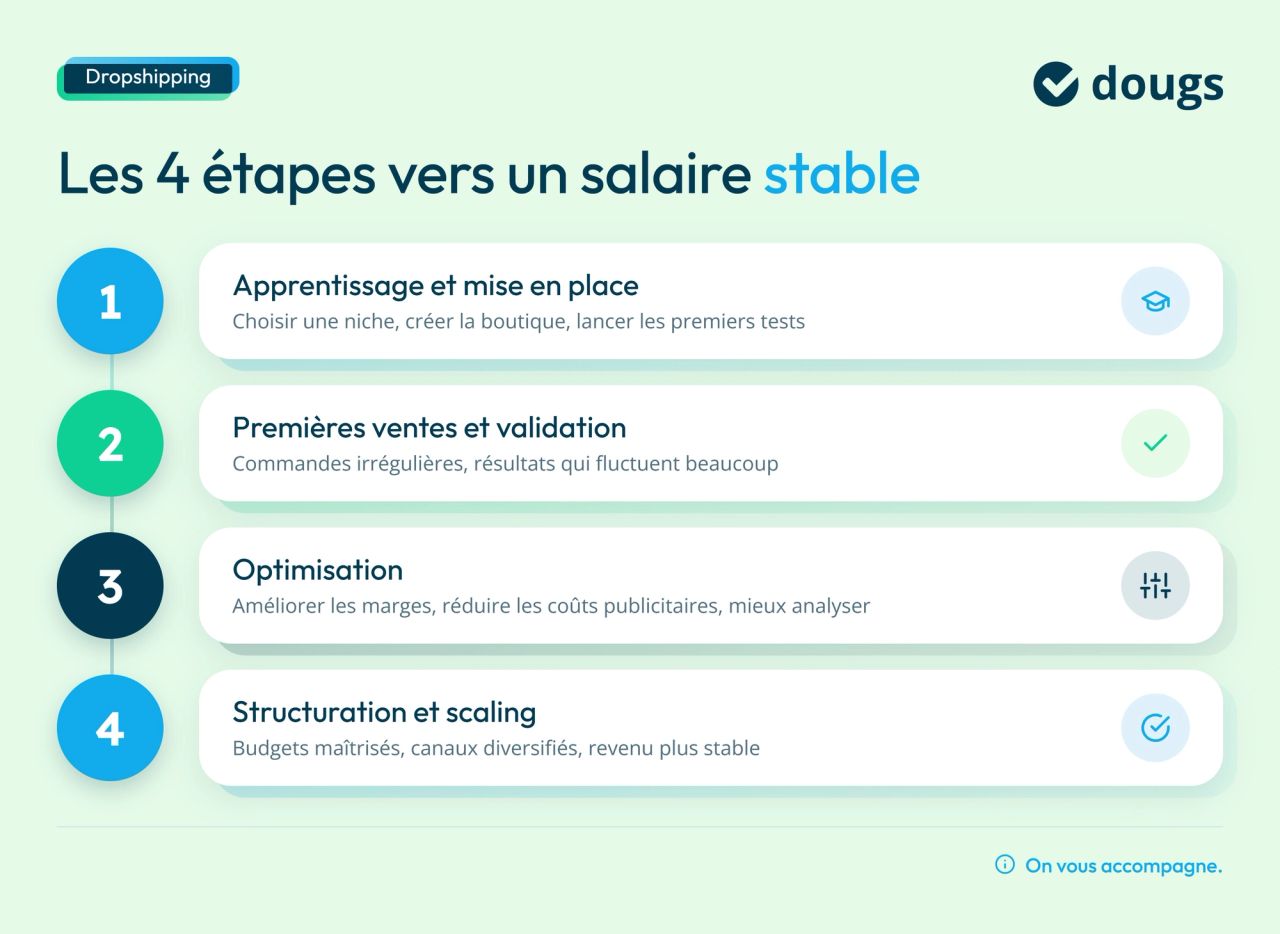 Infographie etapes-salaire-stable-dropshipping