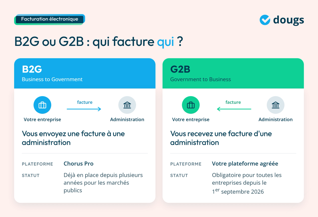 Infographie : différence entre facturation B2G et G2B