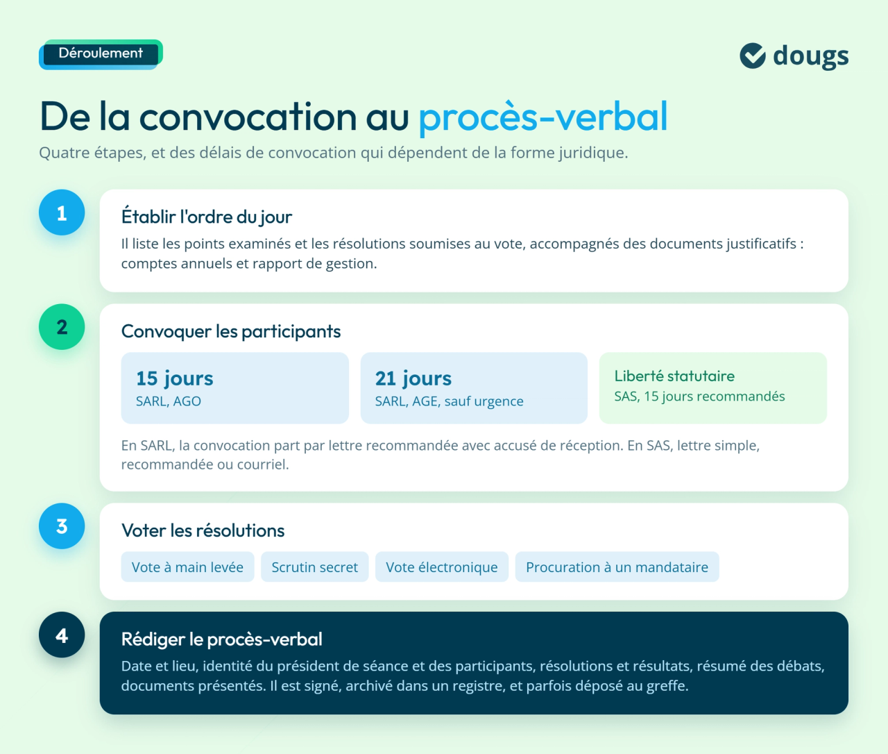 Processus et déroulement d'une assemblée générale