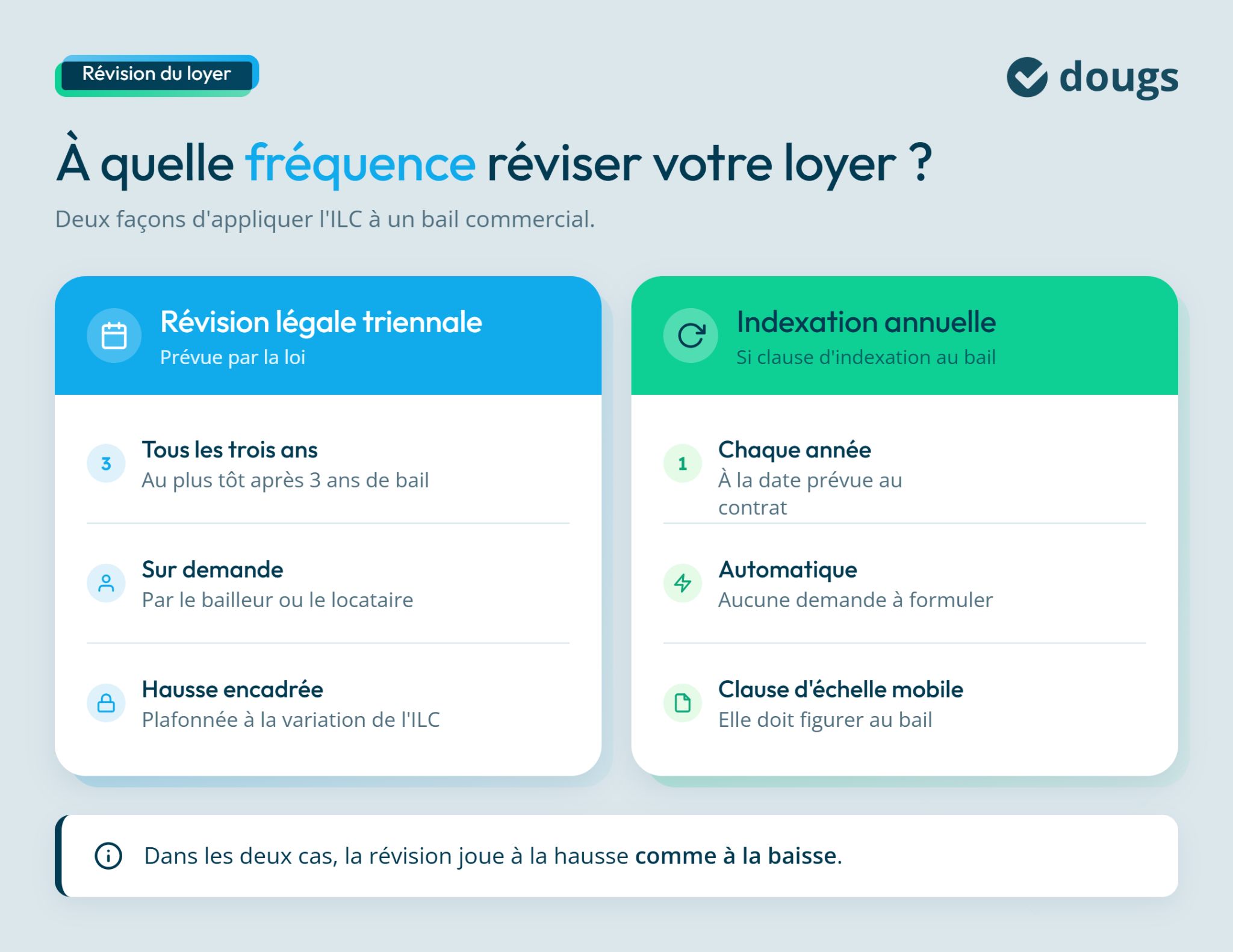 Infographie sur comment se révise le loyer