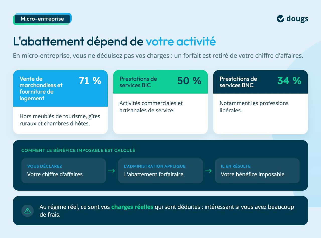 abattement selon activité