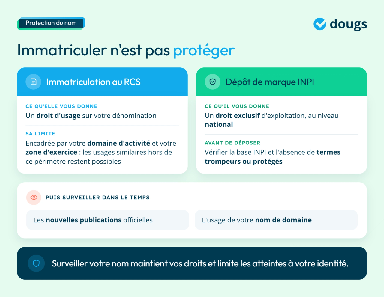 Infographie protéger sa dénomination sociale : RCS, marque INPI, veille