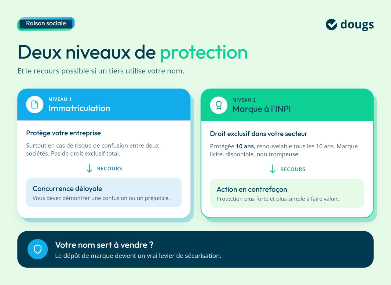 Comment protéger sa raison sociale ?