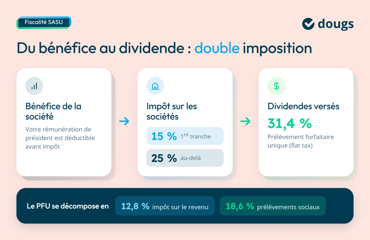 Graphique explicatif sur la fiscalité de la SASU montrant bénéfice, impôts et dividendes avec des pourcentages
