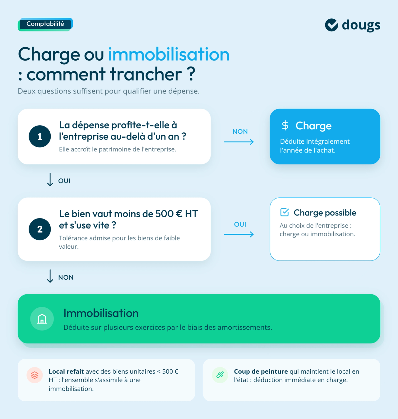 Infographie charge-ou-immobilisation-arbre-decision