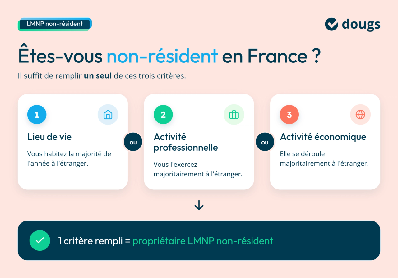 Infographie Dougs sur les 3 critères de non-résidence fiscale en France, avec trois blocs de texte blancs, des sections colorées en bleu, vert et corail, des pictogrammes et un encadré récapitulatif bleu marine en bas.