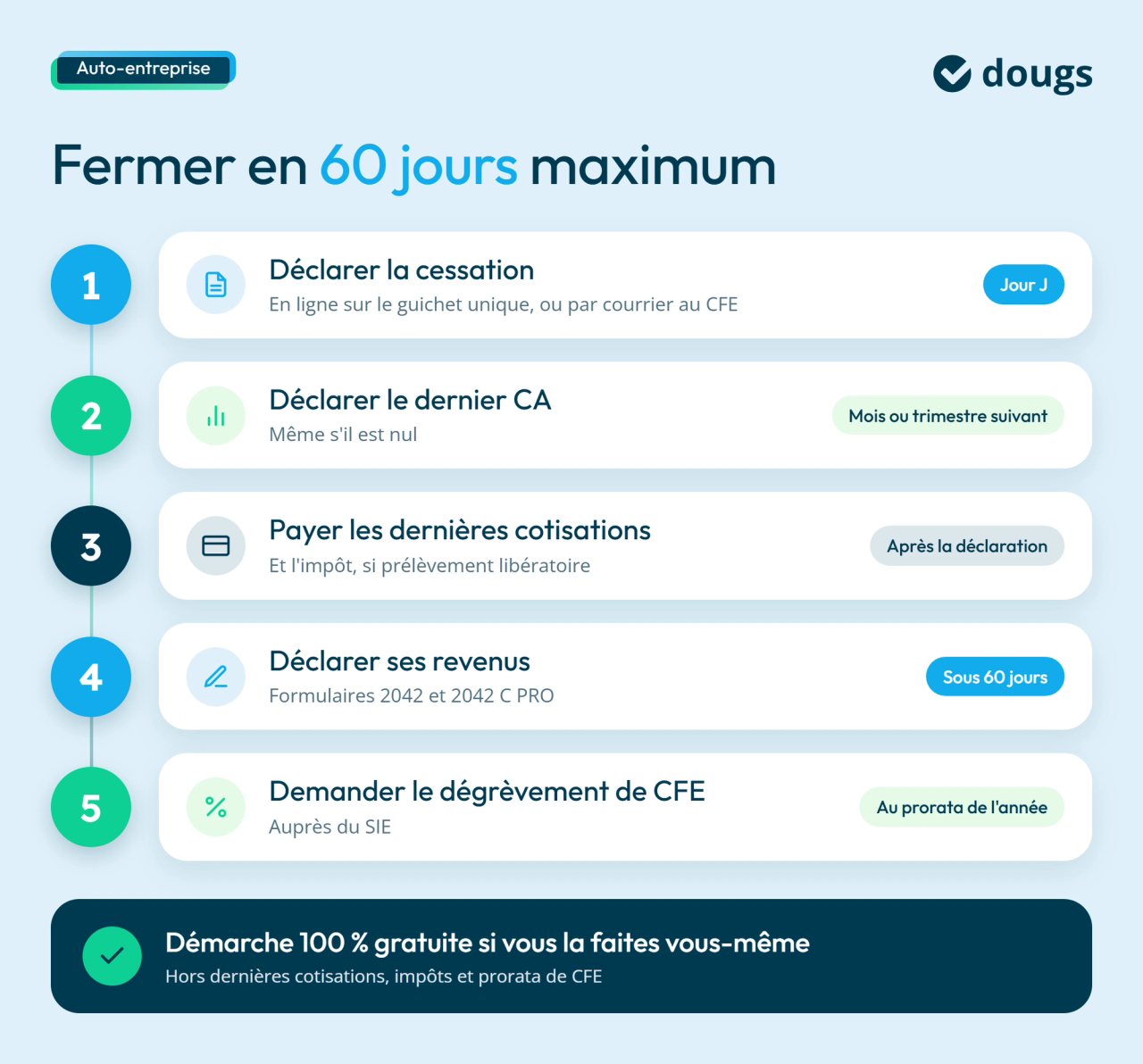 Infographie avec blocs de texte et sections colorées présentant les 5 étapes pour fermer une auto-entreprise : déclaration de cessation, dernier chiffre d’affaires, cotisations, revenus et dégrèvement de CFE.