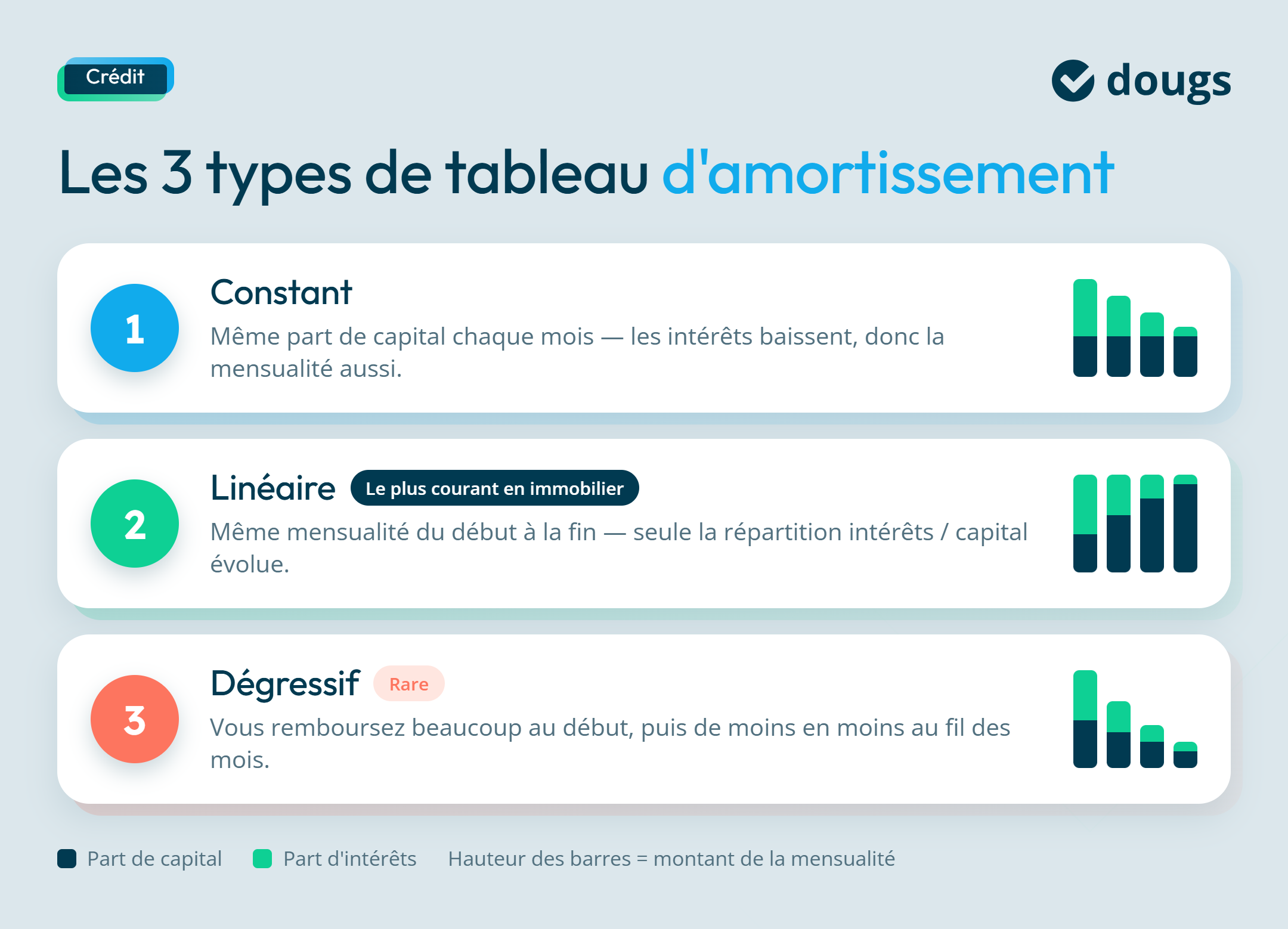 Infographie sur les 3 types de tableaux d'amortissement de crédit