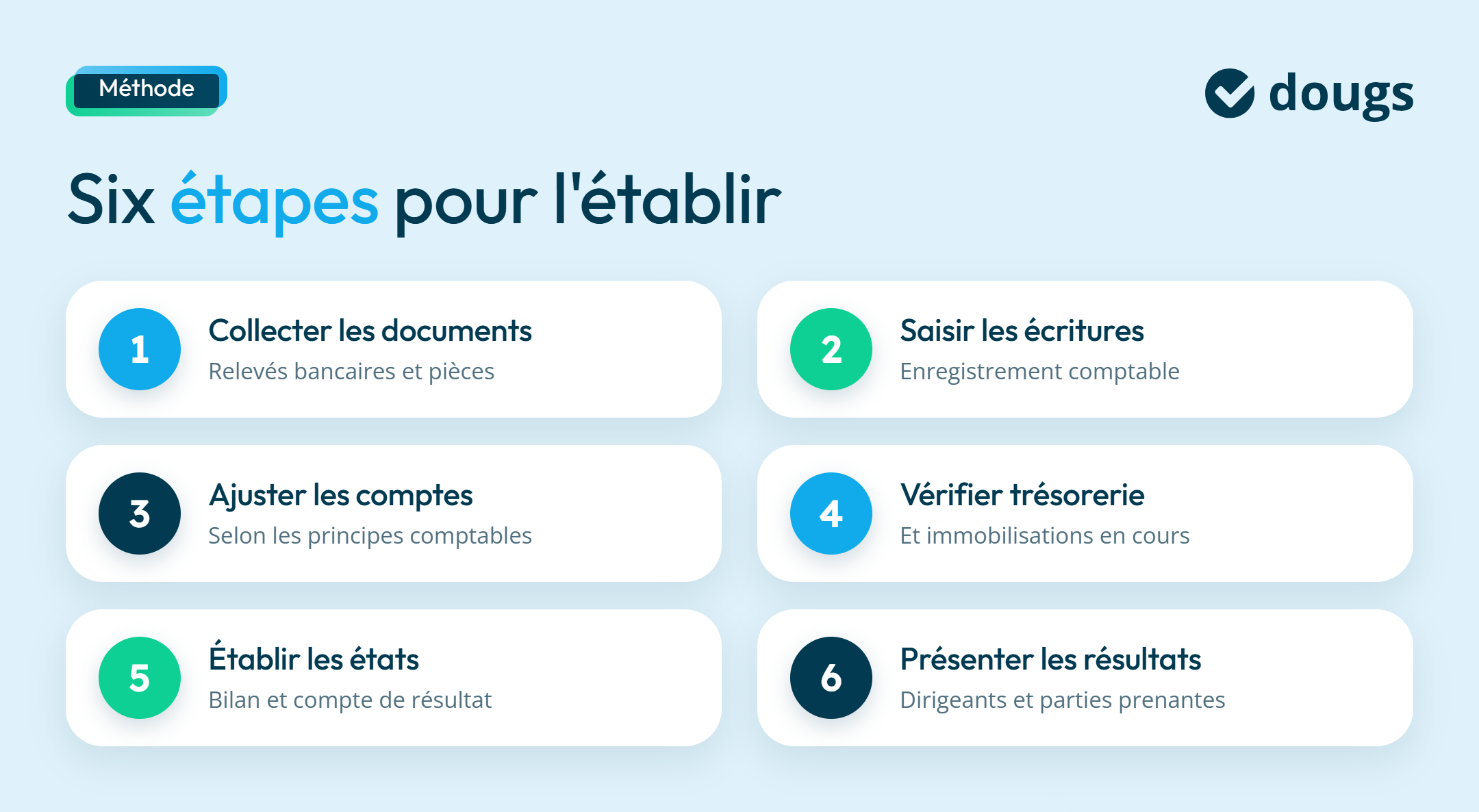 Étapes pour établir une situation comptable intermédiaire