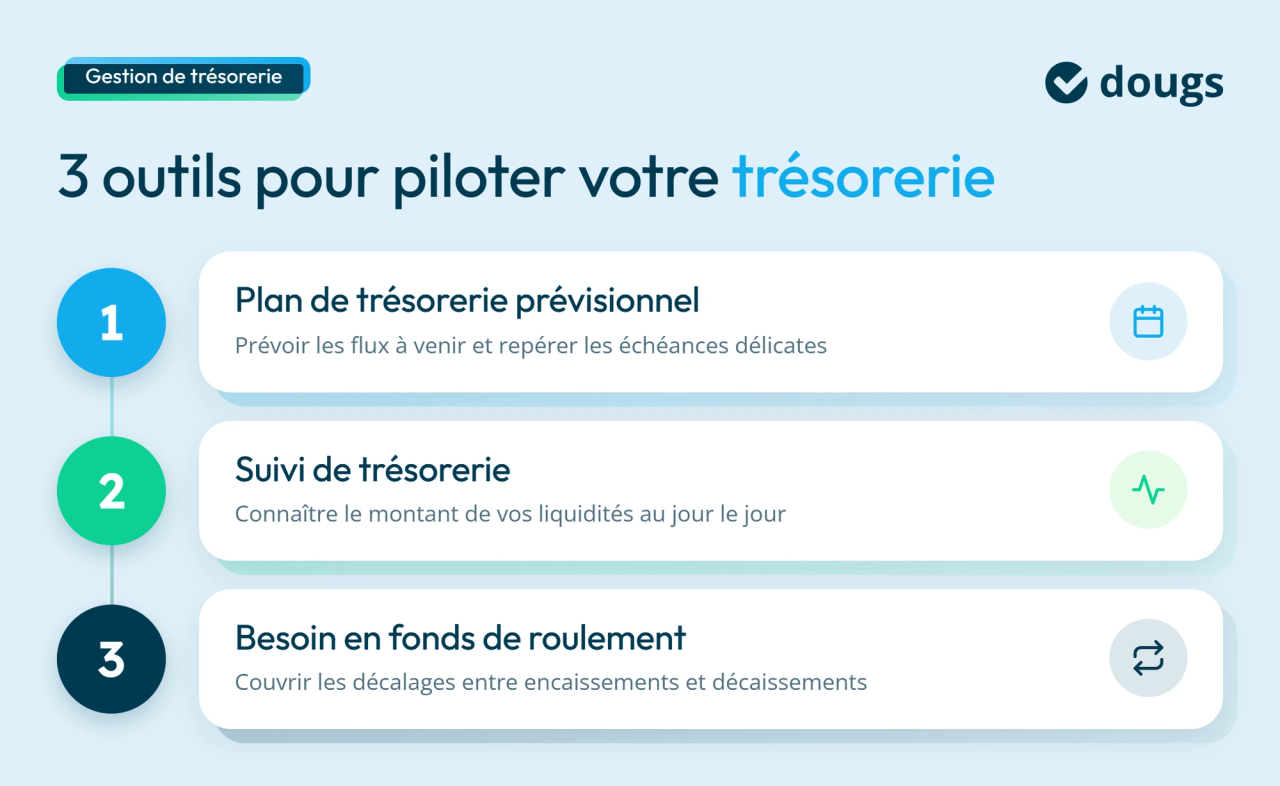 Diagramme explicatif présentant trois outils pour piloter la trésorerie d’une entreprise : plan de trésorerie prévisionnel, suivi de trésorerie et besoin en fonds de roulement, sections colorées et texte