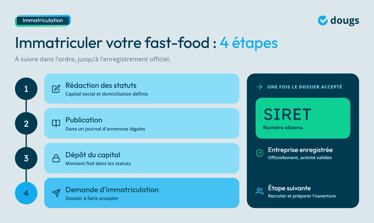 Infographie - Immatriculer votre fast-food : 4 étapes