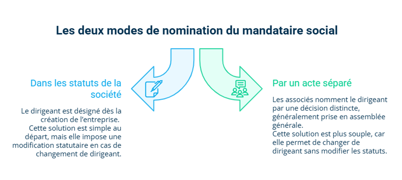 Infographie sur les modes de nomination du mandataire social