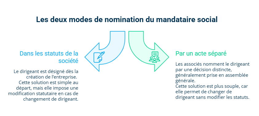 Infographie sur les modes de nomination du mandataire social