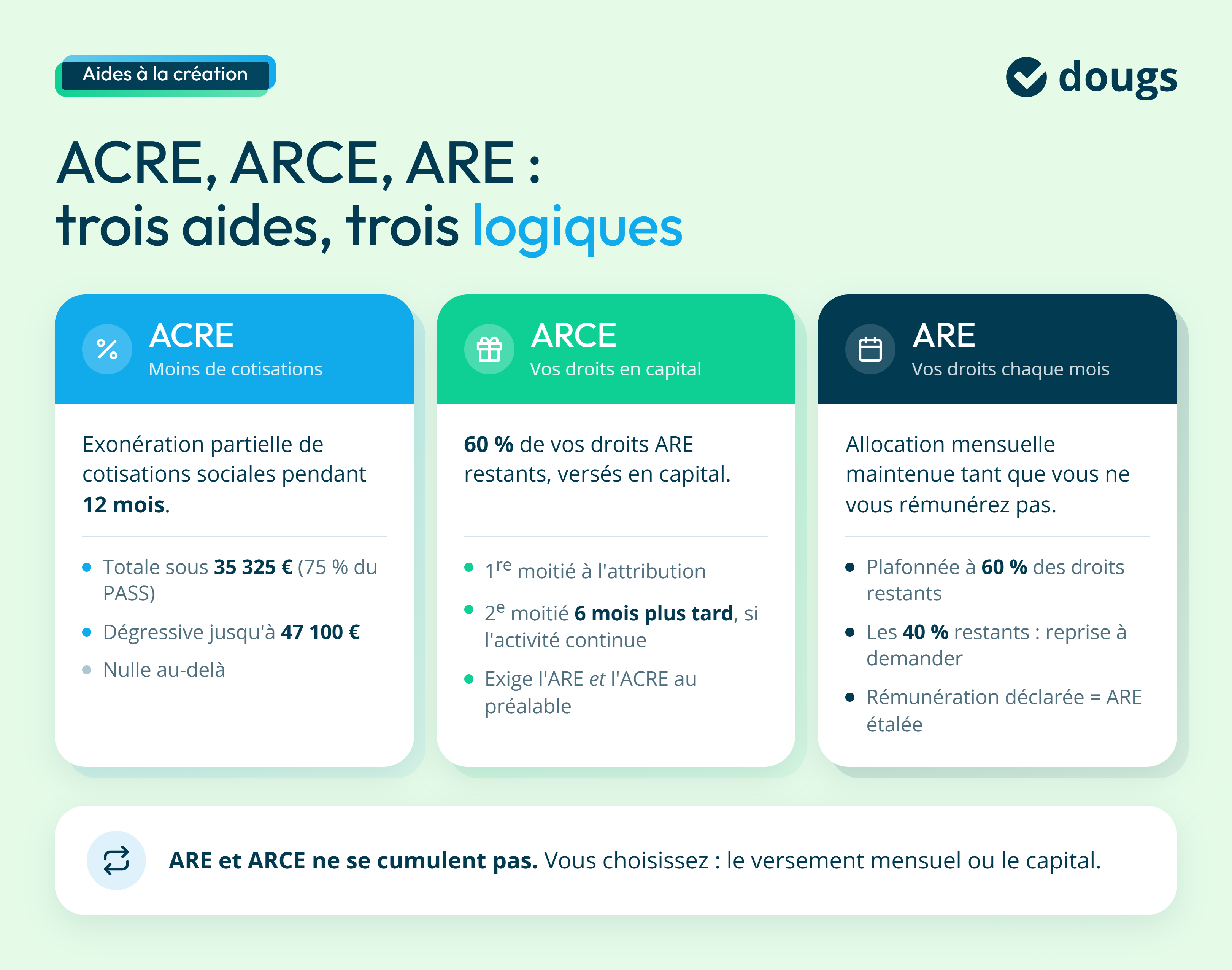 Infographie sur les trois aides pour créer une SASU