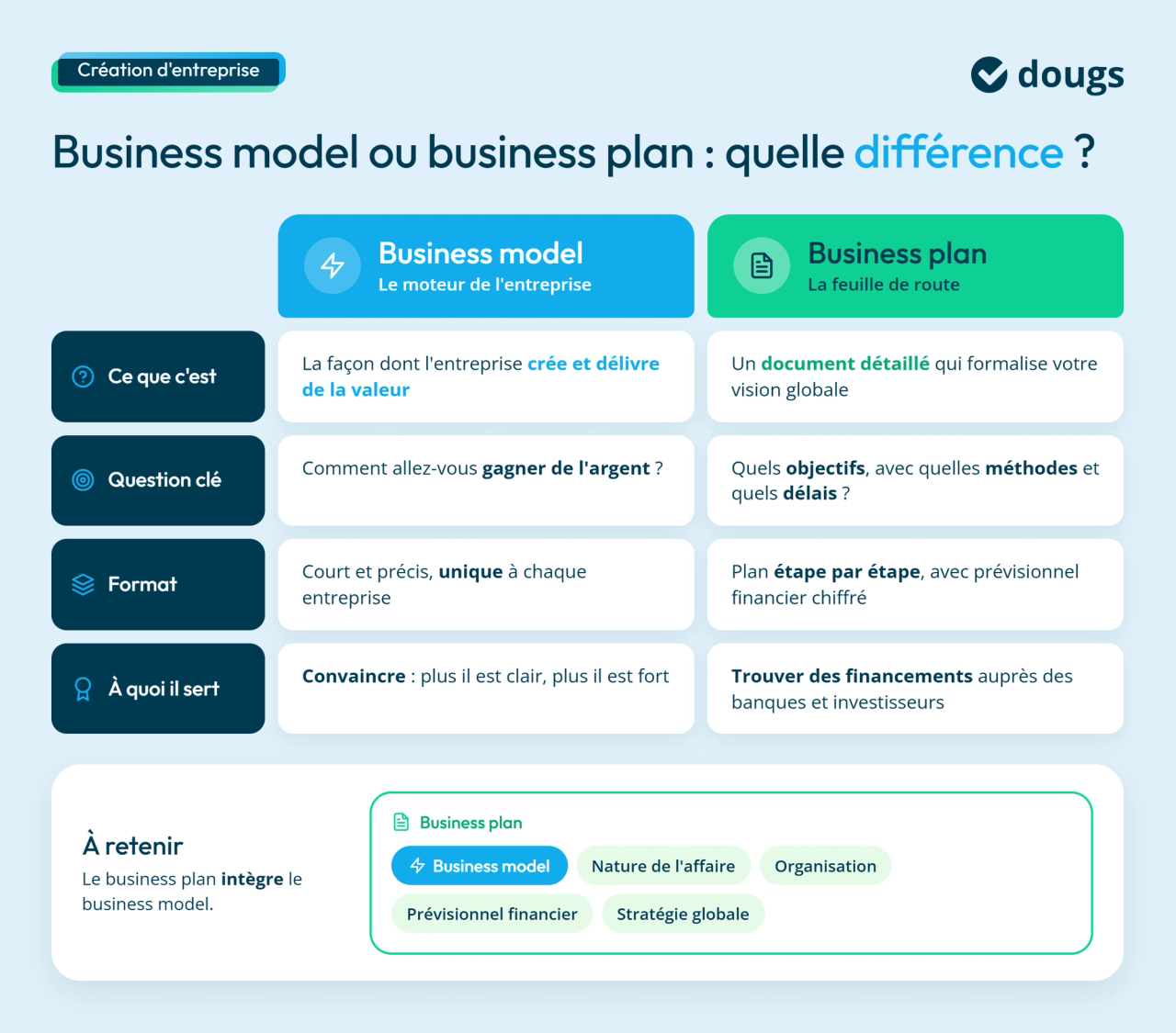 Infographie comparative avec blocs de texte et sections colorées présentant les différences entre le business model et le business plan : définition, question clé, format et utilité. Elle montre également que le business plan intègre le business model, ainsi que la stratégie, l’organisation et les prévisions financières de l’entreprise.