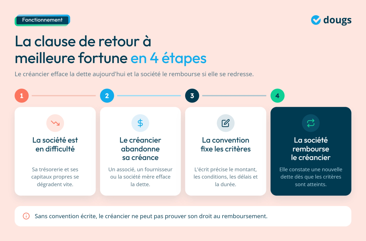 Infographie - Les étapes de la clause de retour à meilleure fortune