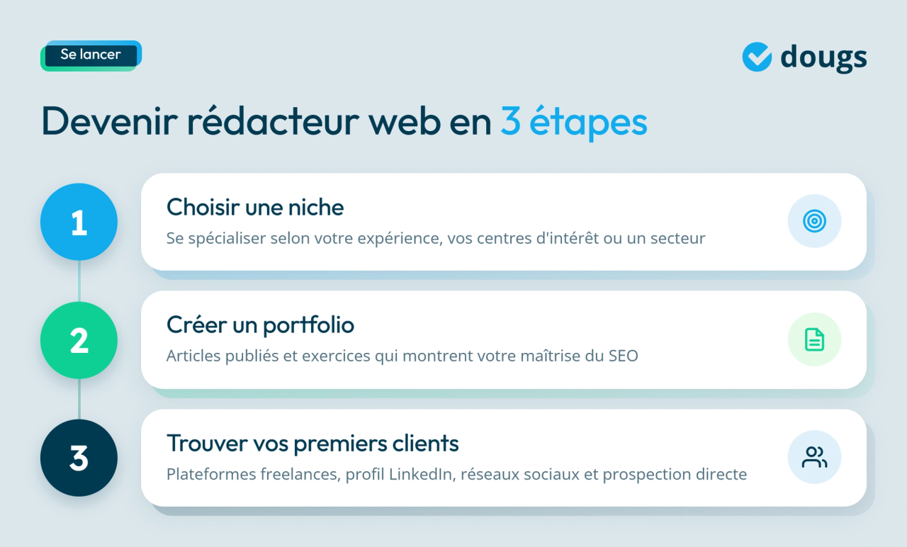 Infographie guide étape par étape pour devenir rédacteur web