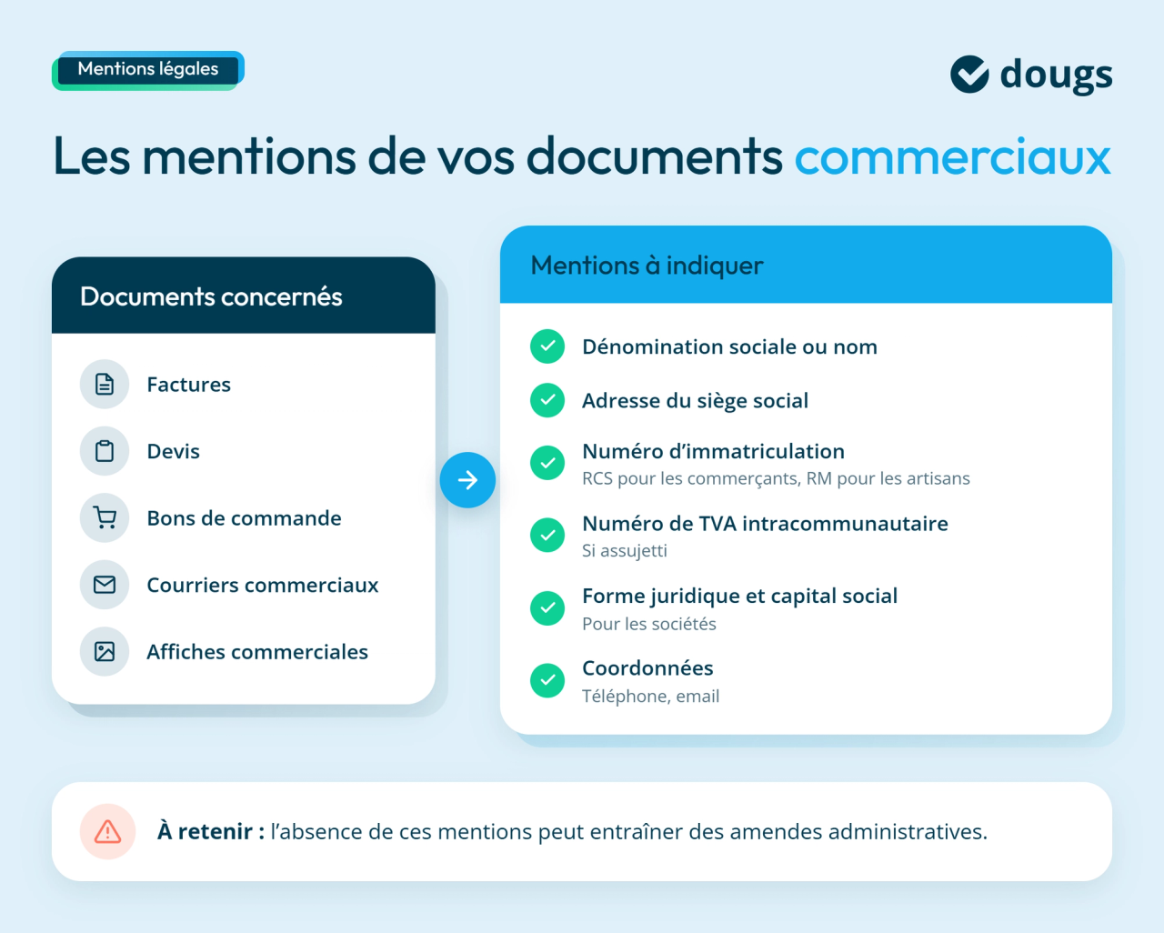 Infographie avec sections colorées présentant les documents commerciaux concernés et les mentions légales à y faire figurer.