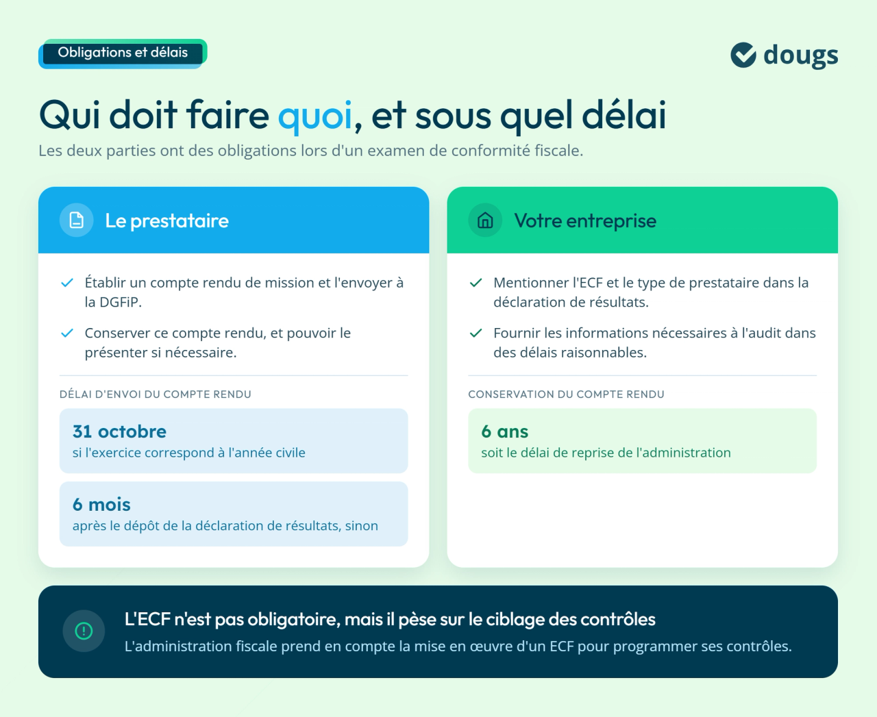 Obligations et délais