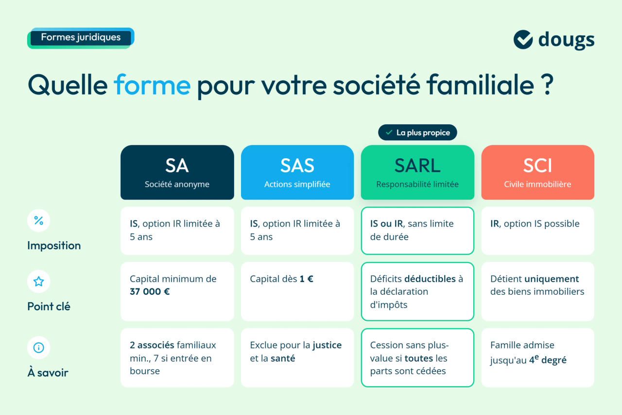 Infographie en bloc texte et sections colorées comparant les formes juridiques d’une société familiale (SA, SAS, SARL et SCI) selon leur imposition, leur capital social et leurs caractéristiques, avec un focus sur la SARL de famille.