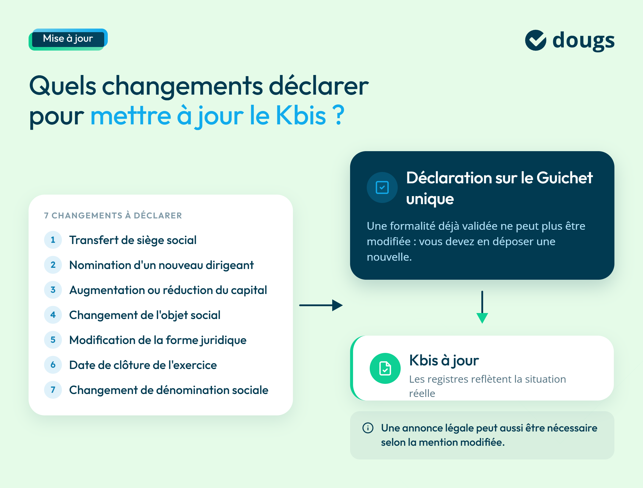 Infographie mise-a-jour-kbis-changement