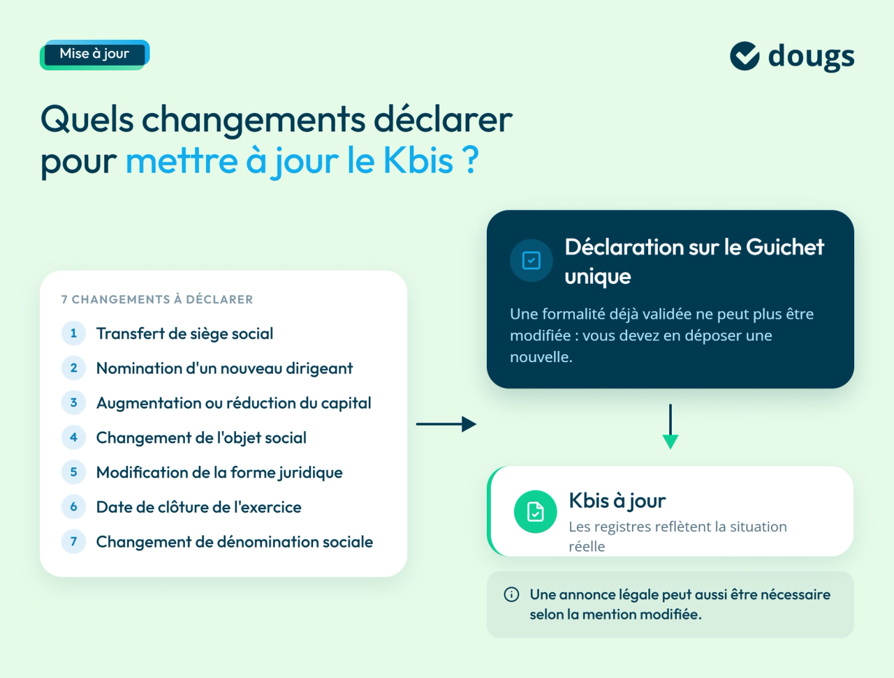Infographie mise-a-jour-kbis-changement