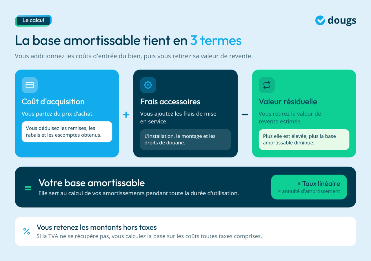 Infographie - Comment calculer la base amortissable d’un bien ?