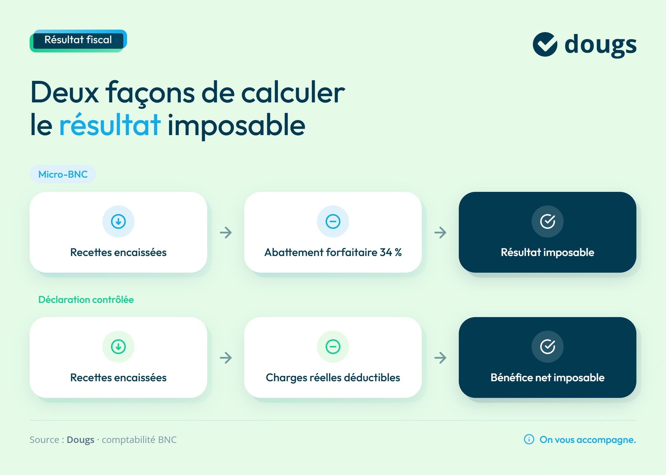 Infographie calcul-resultat-fiscal-bnc