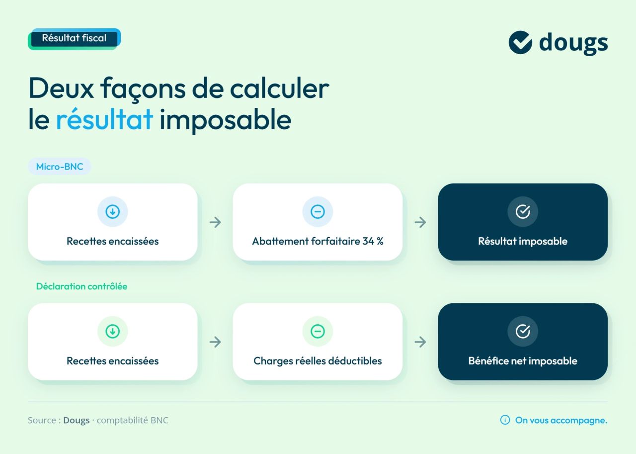 Infographie calcul-resultat-fiscal-bnc